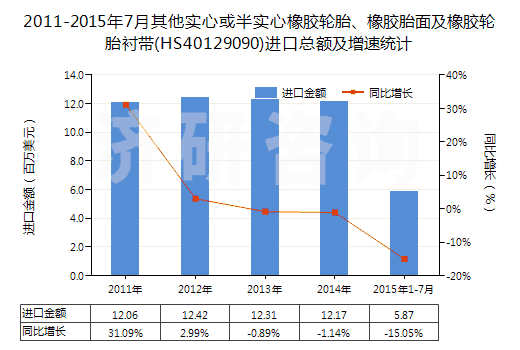 2011-2015年7月其他實(shí)心或半實(shí)心橡膠輪胎、橡膠胎面及橡膠輪胎襯帶(HS40129090)進(jìn)口總額及增速統(tǒng)計(jì)